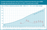 The index of China's industrial production from 2000 to 2020.