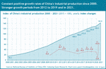 The index of China's industrial production from 2000 to 2021.