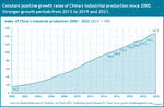 The index of the industrial production in China from 2000 to 2022.