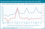 The quarterly index of the industrial production in China from 2019 to 2023.