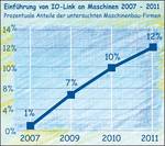 The introduction of IO-Link in the German machinery industry from 2007 to 2011.