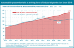 The automobile and industrial production in China in 2010 and 2022.