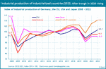 Industrial production in USA, Germany, EU and Japan from 2008 to 2022.