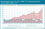 Machine exports from Germany to the US and the course of industrial production in the US from 2008 to 2022.